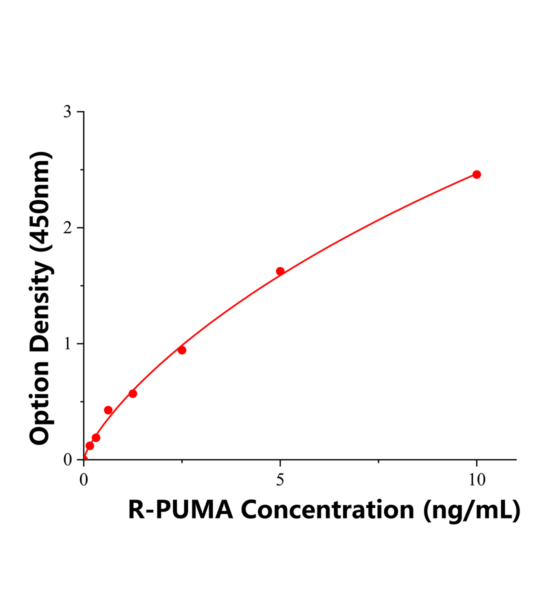 大鼠p53上調凋亡調節因子(PUMA)ELISA試劑盒主圖