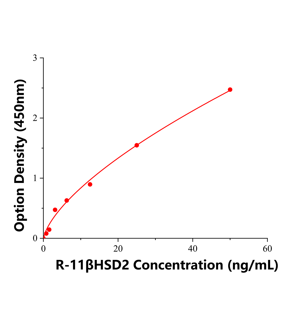 大鼠11&beta;羥類(lèi)固醇脫氫酶2型(11&beta;-HSD2)ELISA試劑盒主圖