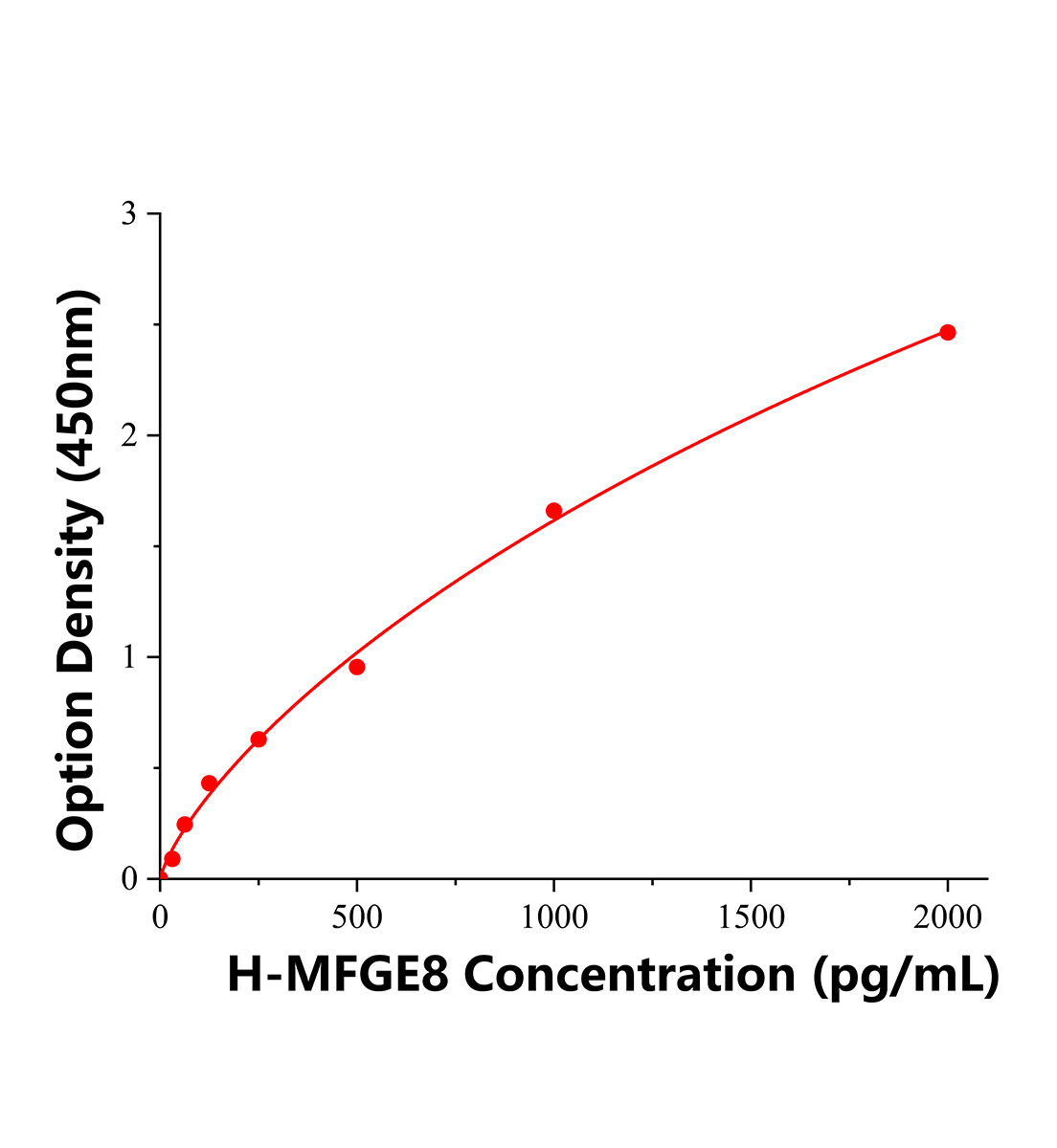 人乳脂肪球EGF因子蛋白8(MFGE8)ELISA試劑盒主圖