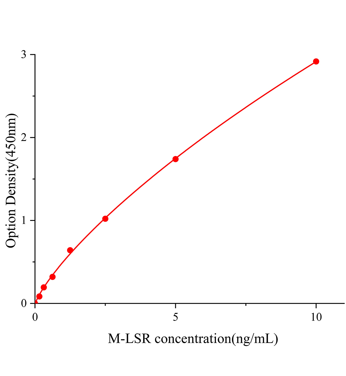 小鼠脂解激活脂蛋白受體(LSR)ELISA試劑盒主圖