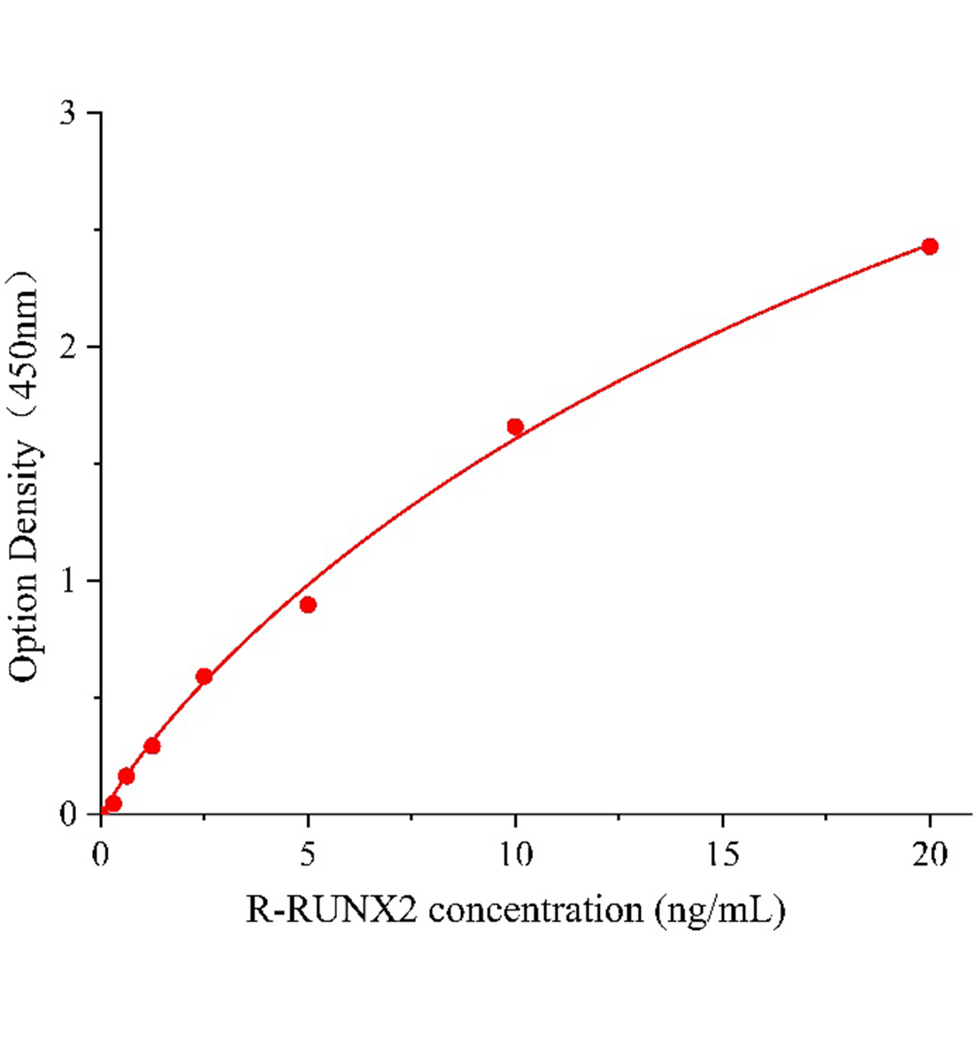 大鼠Runt相關(guān)轉(zhuǎn)錄因子2(RUNX2)ELISA試劑盒主圖