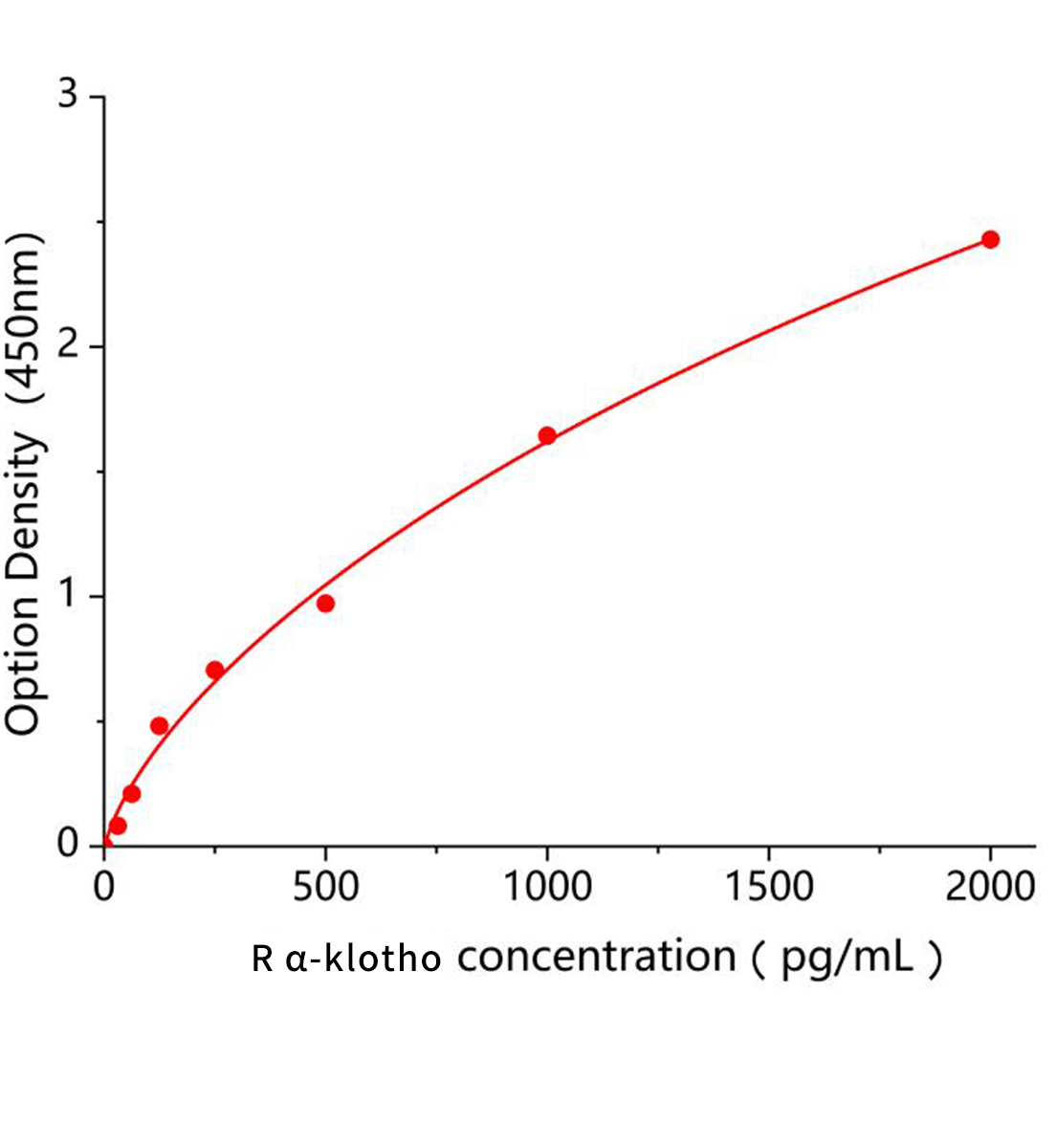 大鼠&alpha;&ndash;klotho蛋白(&alpha;-klotho)ELISA試劑盒主圖