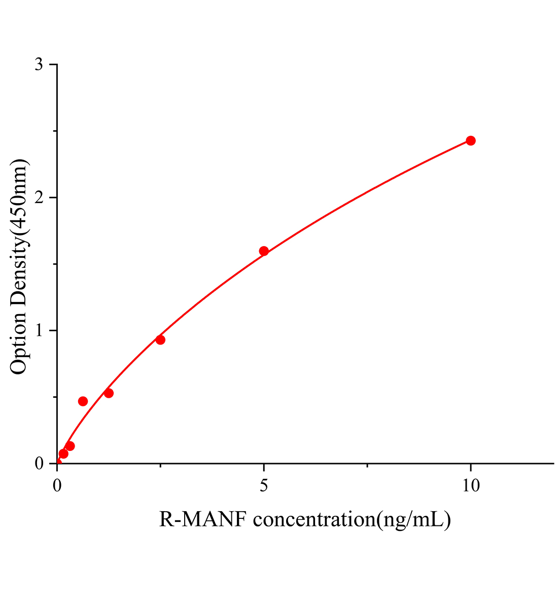 大鼠中腦星形膠質細胞源性神經營養因子(MANF)ELISA試劑盒主圖