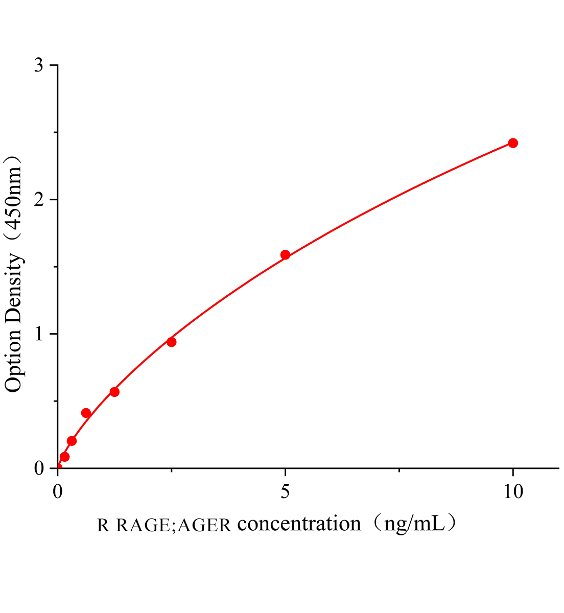 大鼠晚期糖基化終末產物受體(RAGE;AGER)ELISA試劑盒主圖