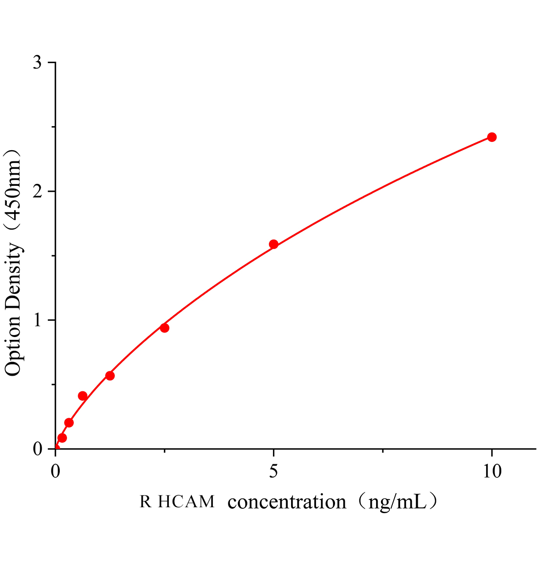 大鼠歸巢關聯細胞黏附分子(HCAM)ELISA試劑盒主圖