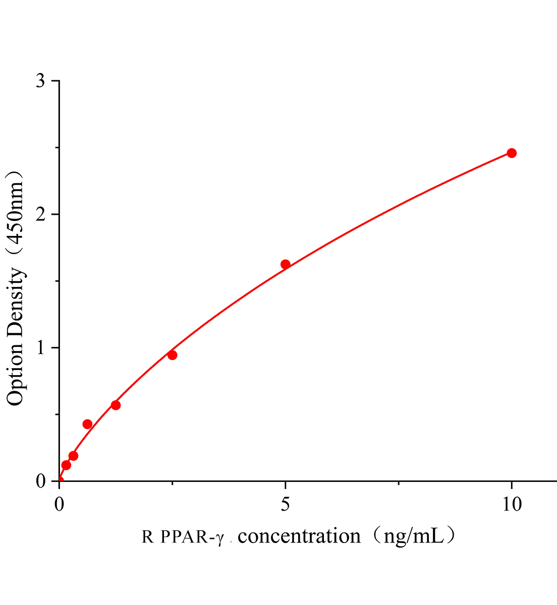 大鼠過(guò)氧化物酶體增殖物激活受體&gamma;(PPAR-&gamma;)ELISA試劑盒主圖
