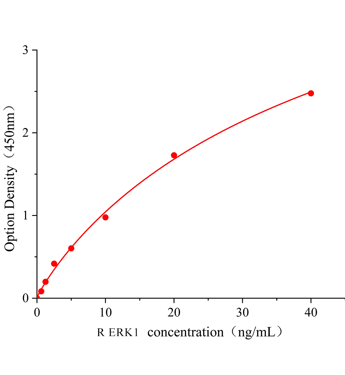 大鼠細胞外信號調節激酶1(ERK1)ELISA試劑盒主圖