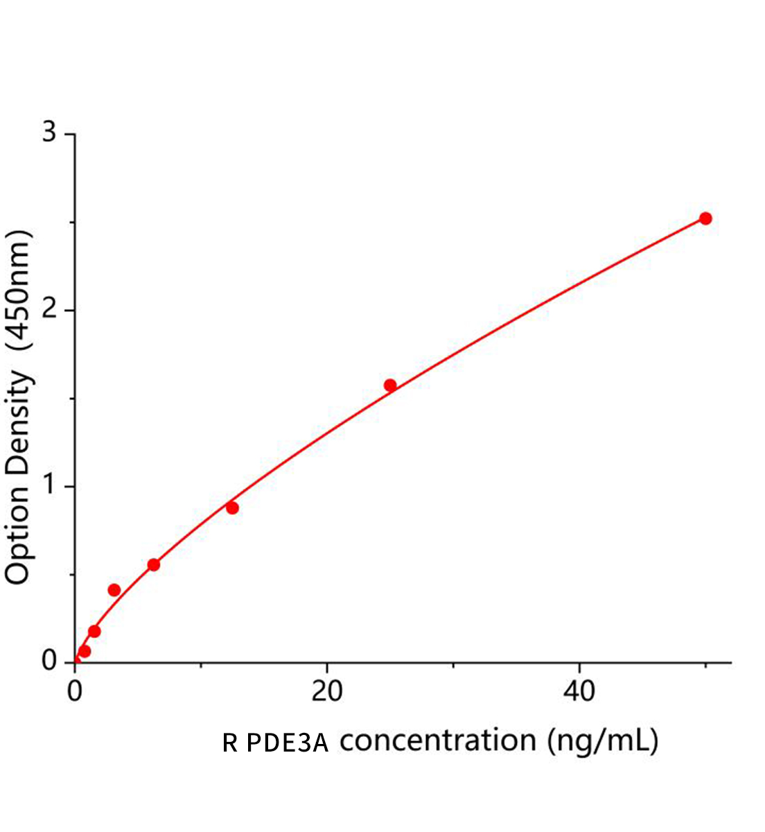 大鼠磷酸二酯酶3A，CGMP抑制(PDE3A)ELISA試劑盒主圖