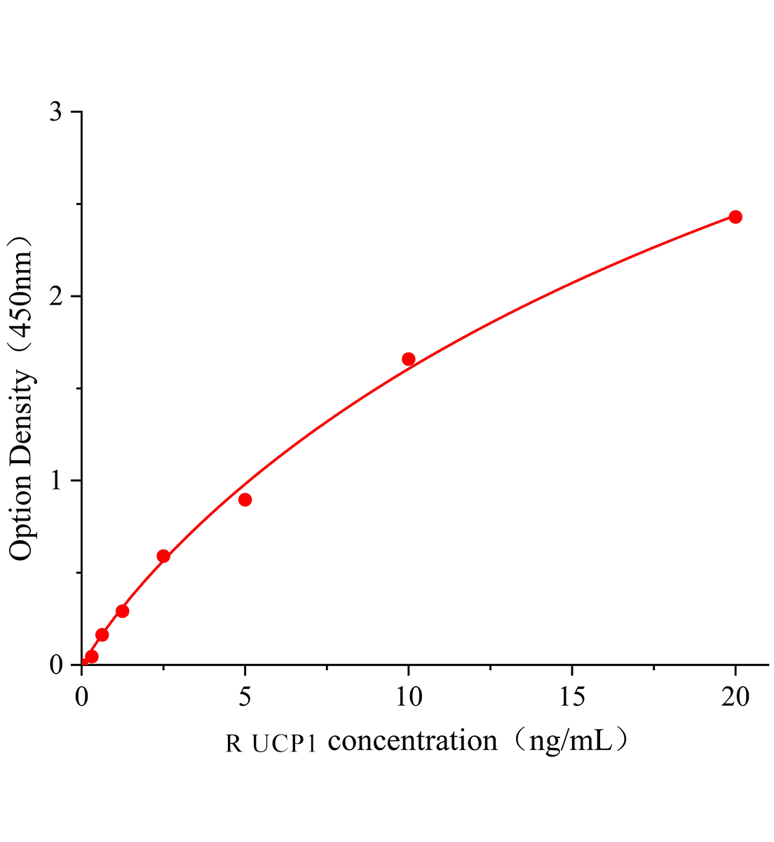 大鼠線粒體解偶聯(lián)蛋白1(UCP1)ELISA試劑盒主圖