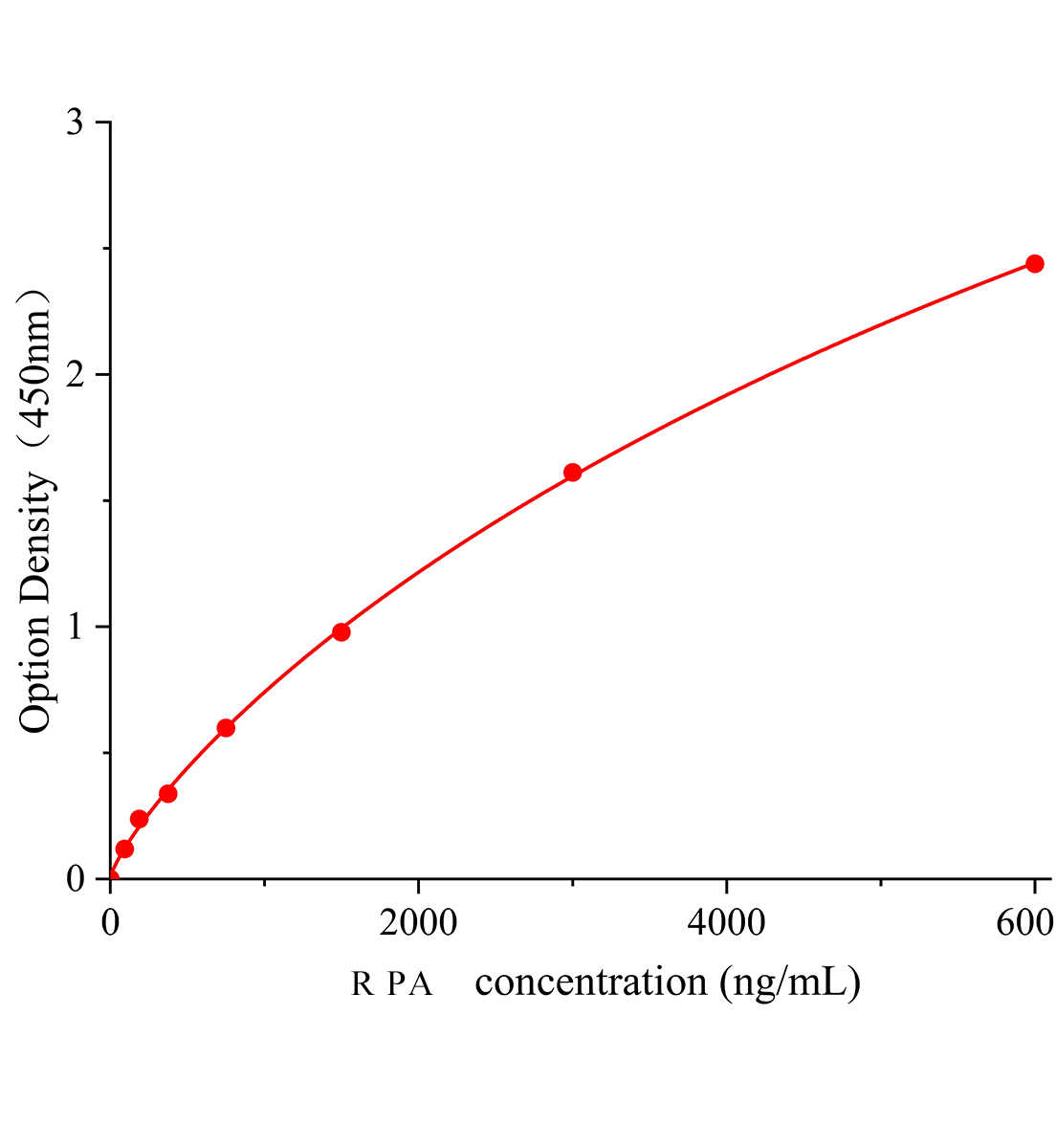 大鼠前白蛋白(PA)ELISA試劑盒主圖