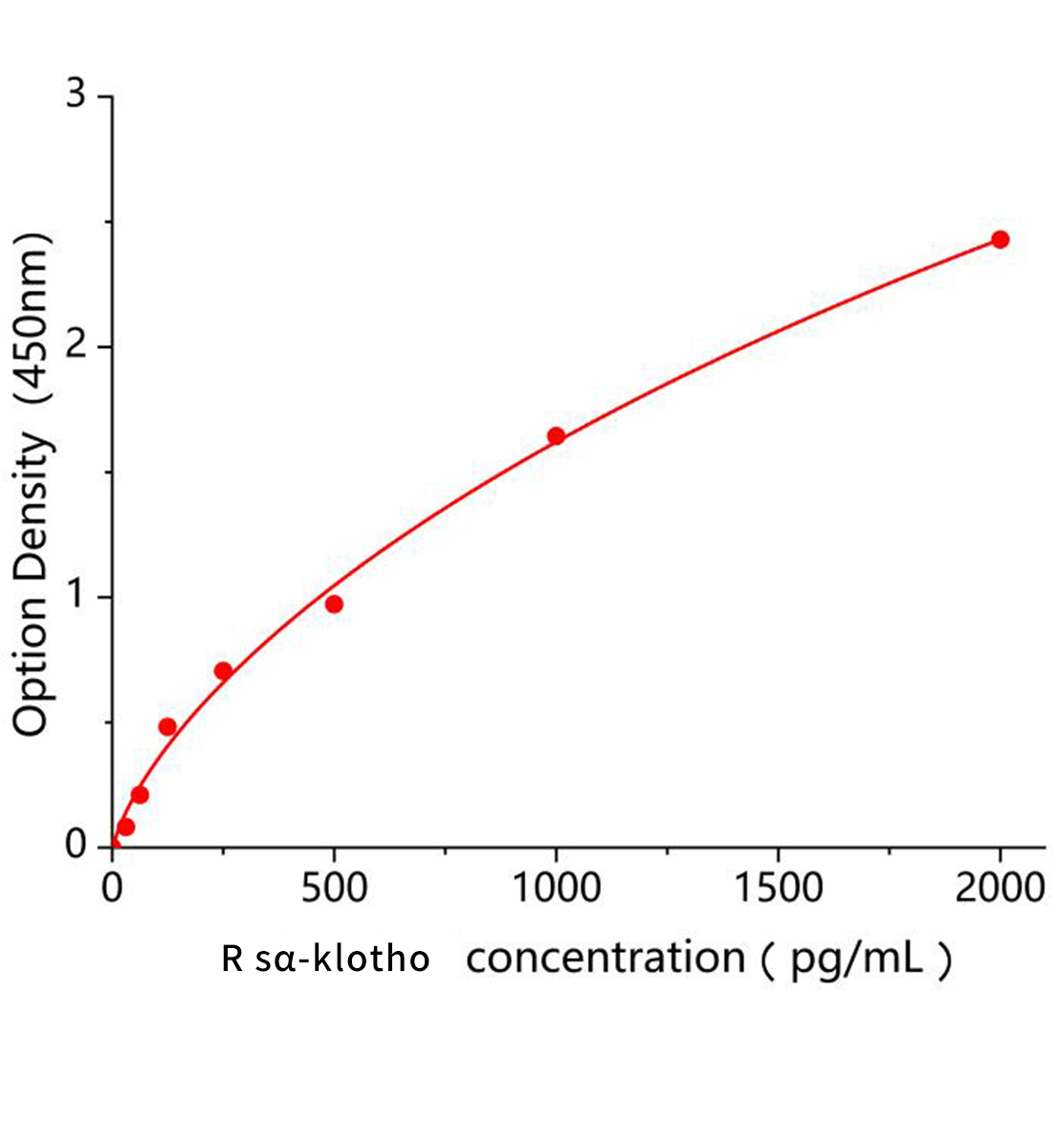 大鼠可溶性&alpha;&ndash;klotho蛋白(s&alpha;-klotho)ELISA試劑盒主圖
