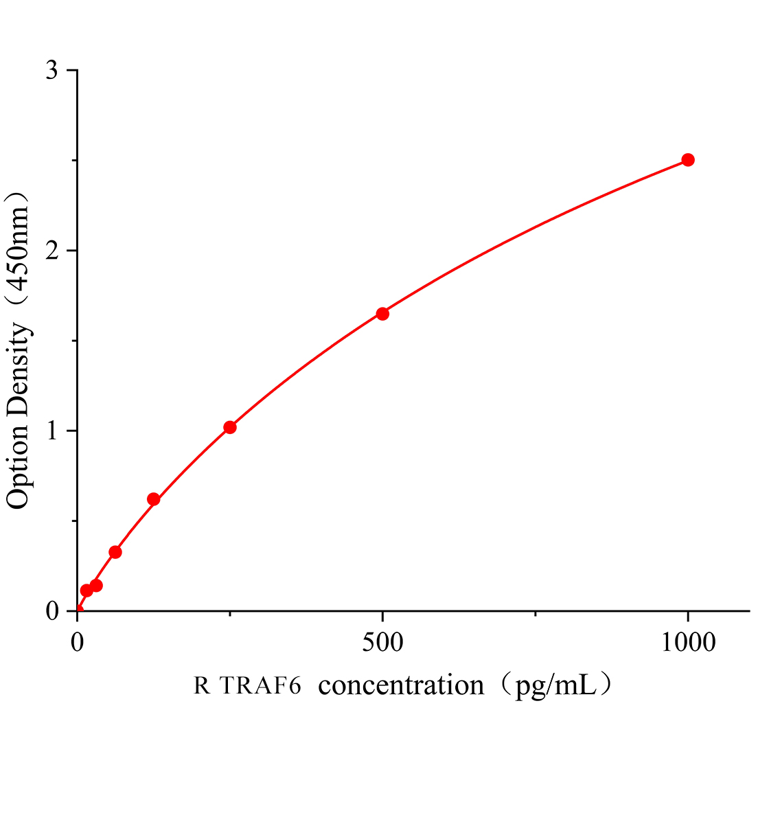 大鼠腫瘤壞死因子受體相關因子6(TRAF6)ELISA試劑盒主圖