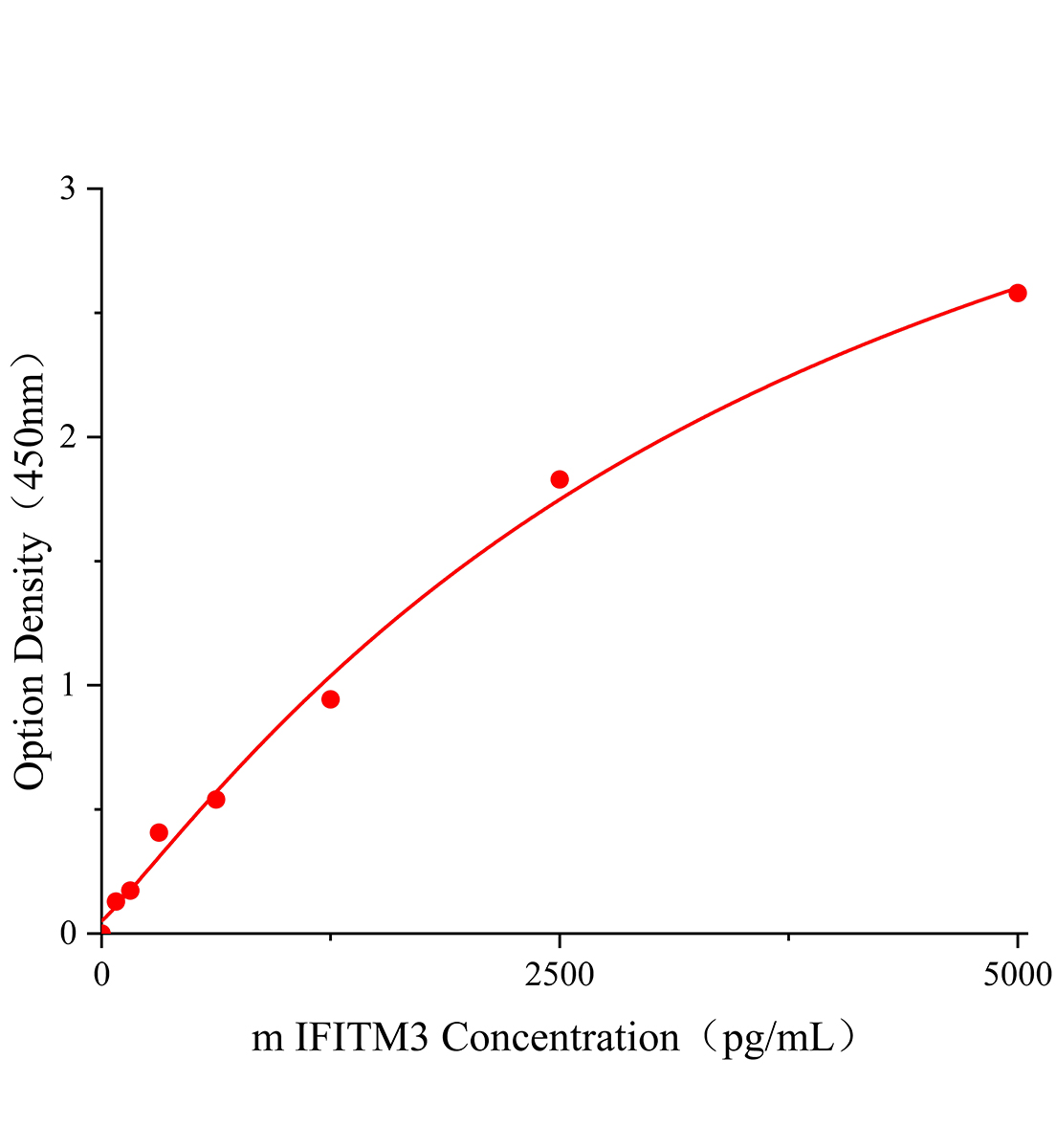 小鼠干擾素誘導(dǎo)跨膜蛋白3(IFITM3)ELISA試劑盒主圖
