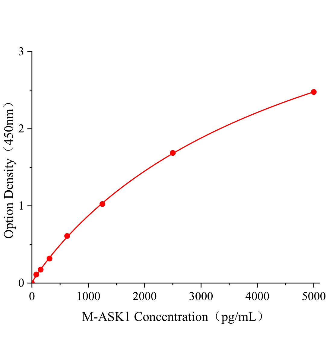 小鼠凋亡信號調節激酶1(ASK1)ELISA試劑盒主圖