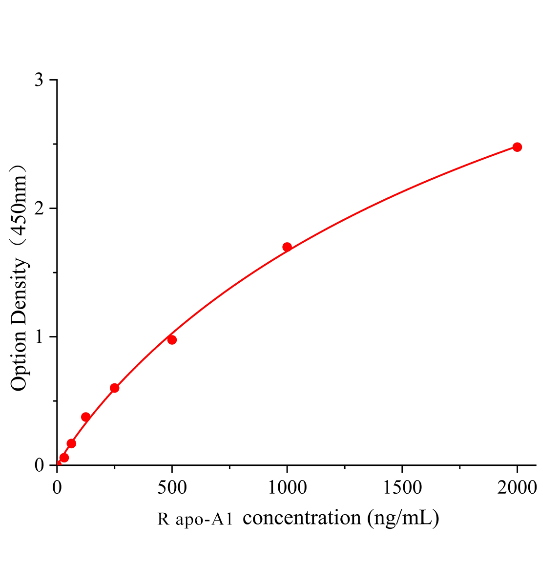 大鼠載脂蛋白A1(apo-A1)ELISA檢測試劑盒主圖