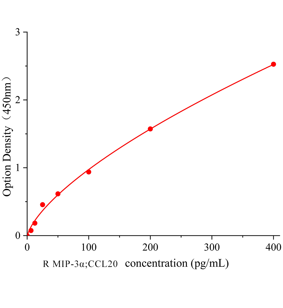 大鼠巨噬細胞炎性蛋白3&alpha;(MIP-3&alpha;/CCL20)ELISA檢測試劑盒主圖