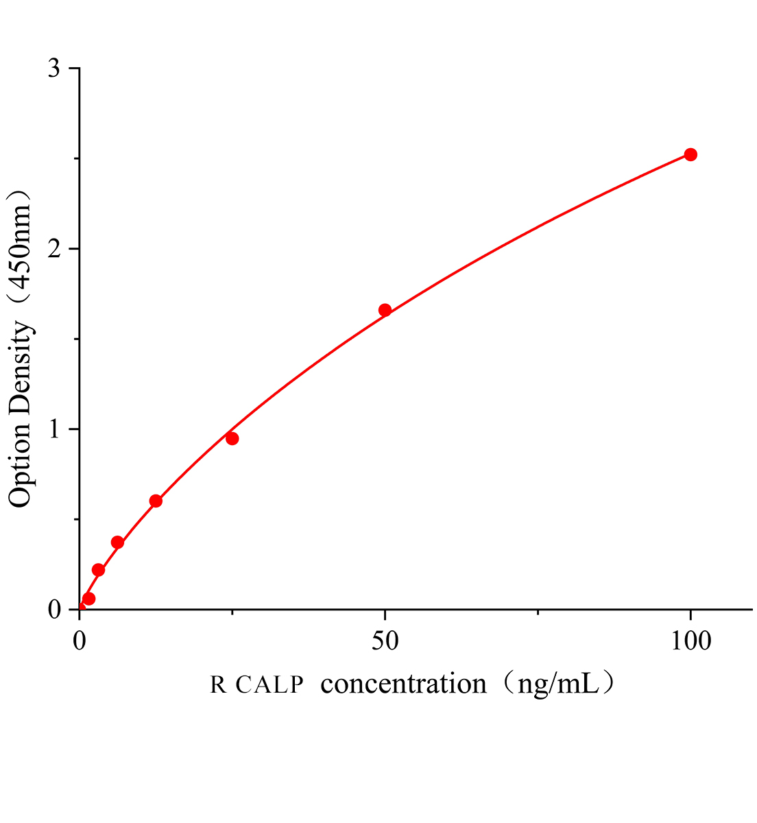 大鼠鈣衛(wèi)蛋白(CALP)ELISA試劑盒主圖