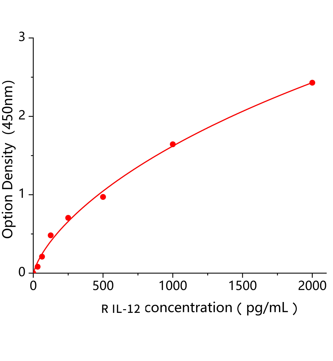 大鼠白細胞介素12(IL-12)ELISA試劑盒主圖