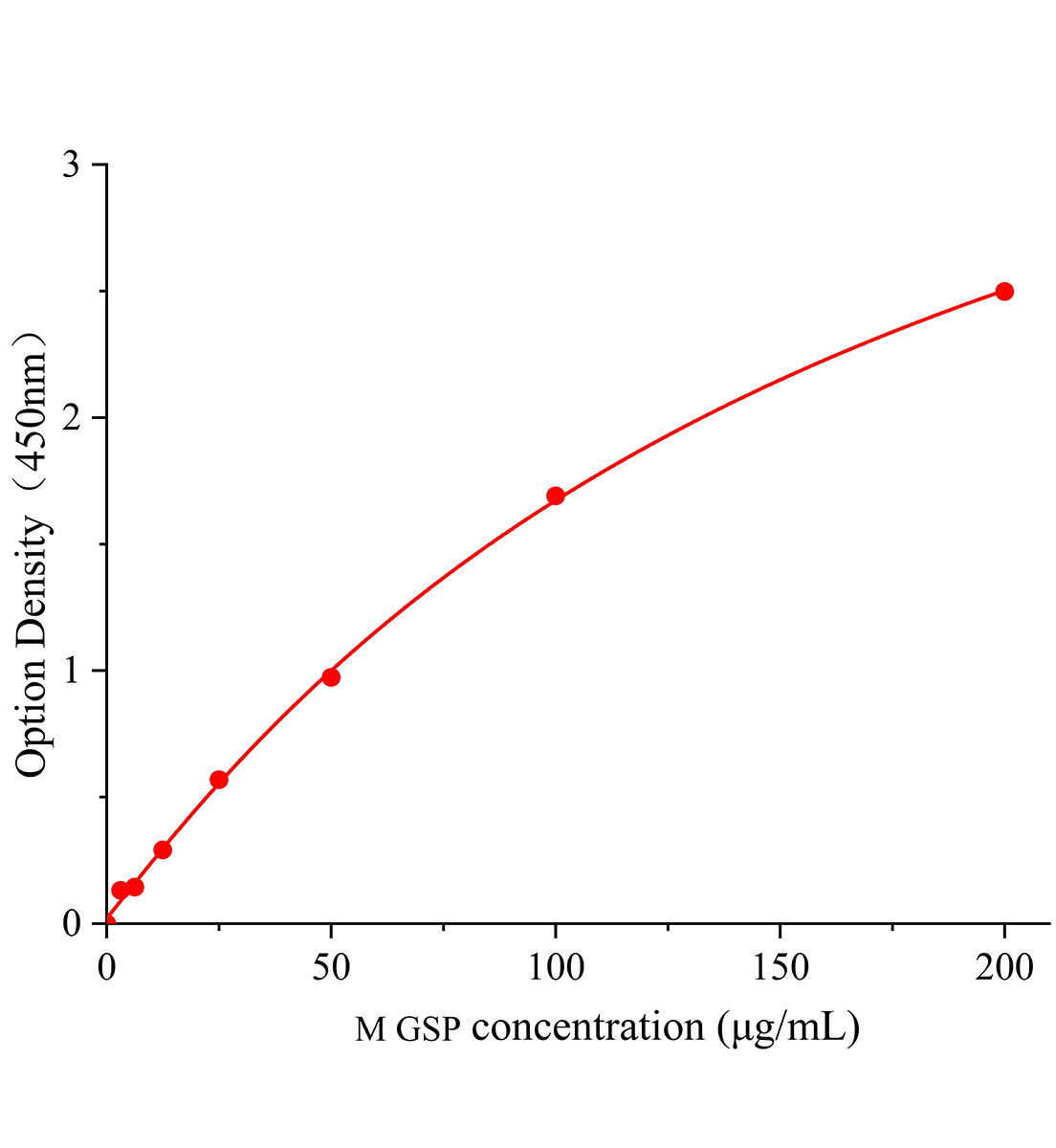 小鼠糖化血清蛋白(GSP)ELISA試劑盒主圖