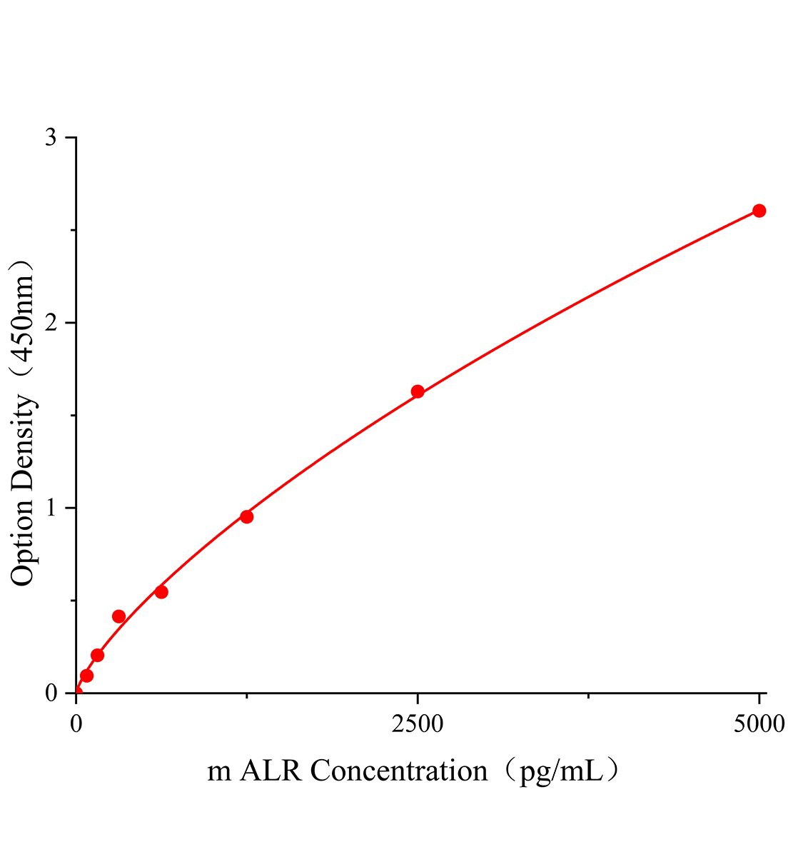 小鼠肝再生增強因子(ALR)ELISA試劑盒主圖