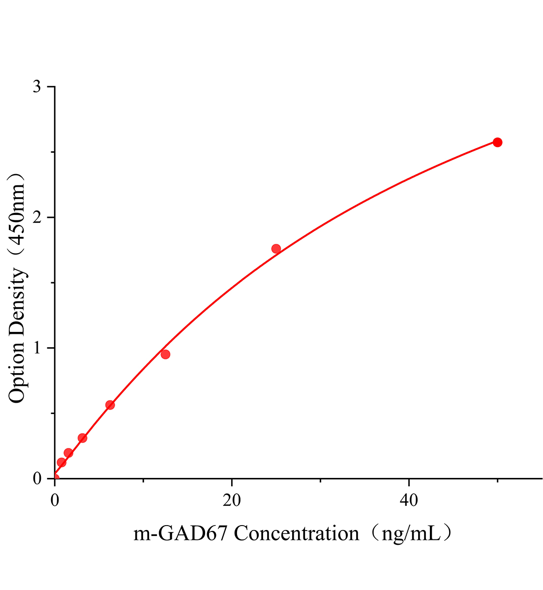 小鼠谷氨酸脫羧酶67(GAD67)ELISA試劑盒主圖