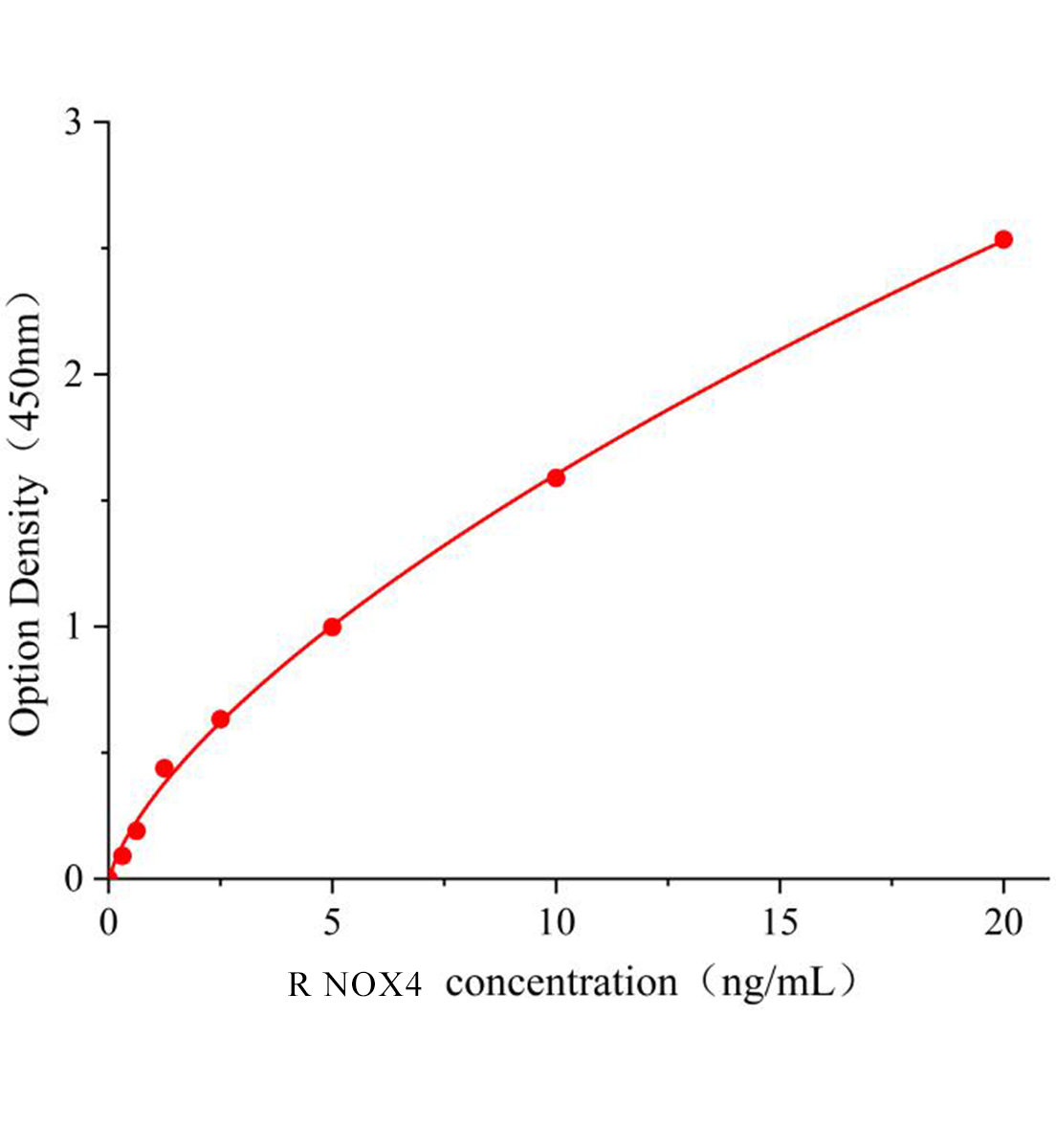 大鼠尼克酰胺腺嘌呤二核苷酸磷酸氧化酶4(NOX4)ELISA試劑盒主圖