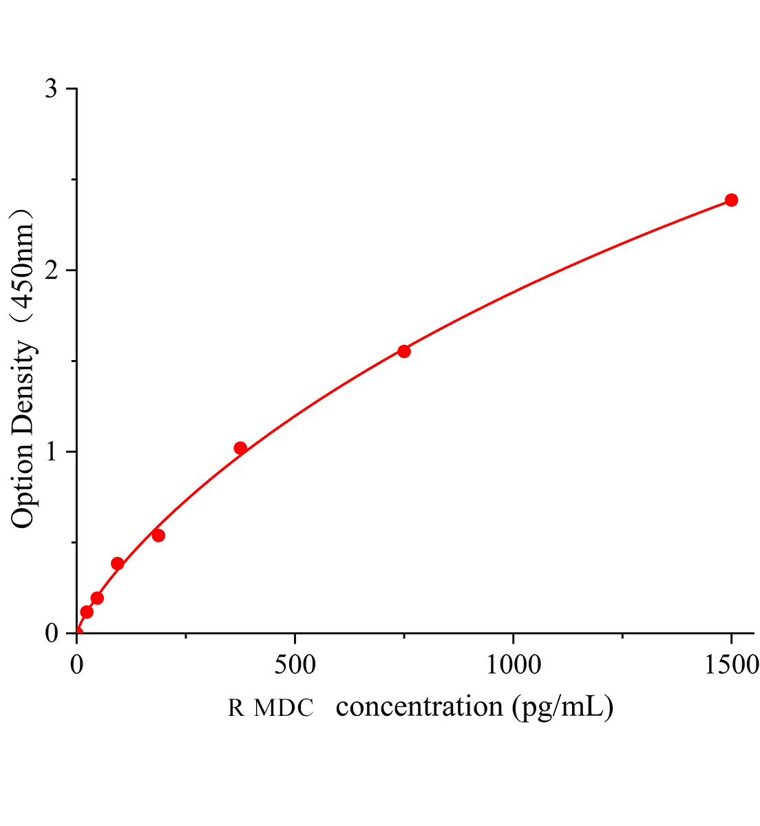 大鼠巨噬細(xì)胞來源趨化因子(MDC)ELISA試劑盒主圖