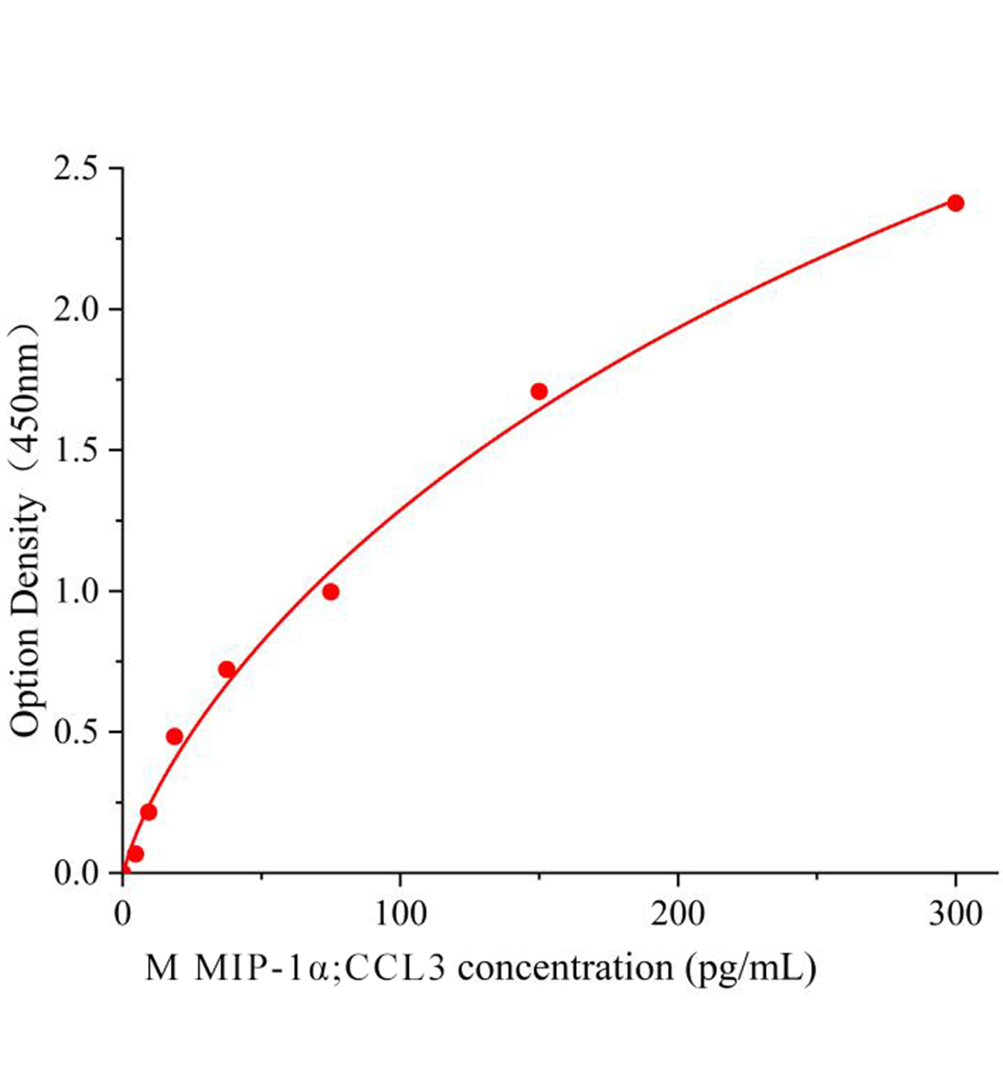 小鼠巨噬細胞炎性蛋白-1&alpha;(MIP-1&alpha;，CCL3)ELISA試劑盒主圖