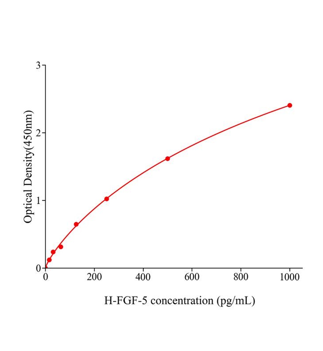 人成纖維細(xì)胞生長(zhǎng)因子5(FGF-5)ELISA試劑盒主圖