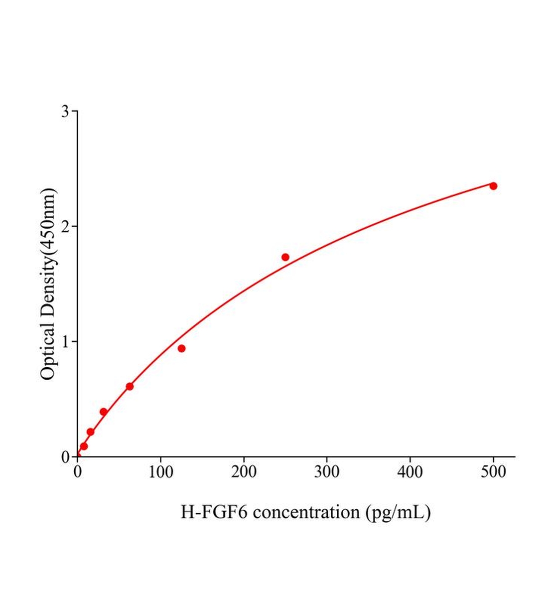 人成纖維細胞生長因子6(FGF6)ELISA試劑盒主圖