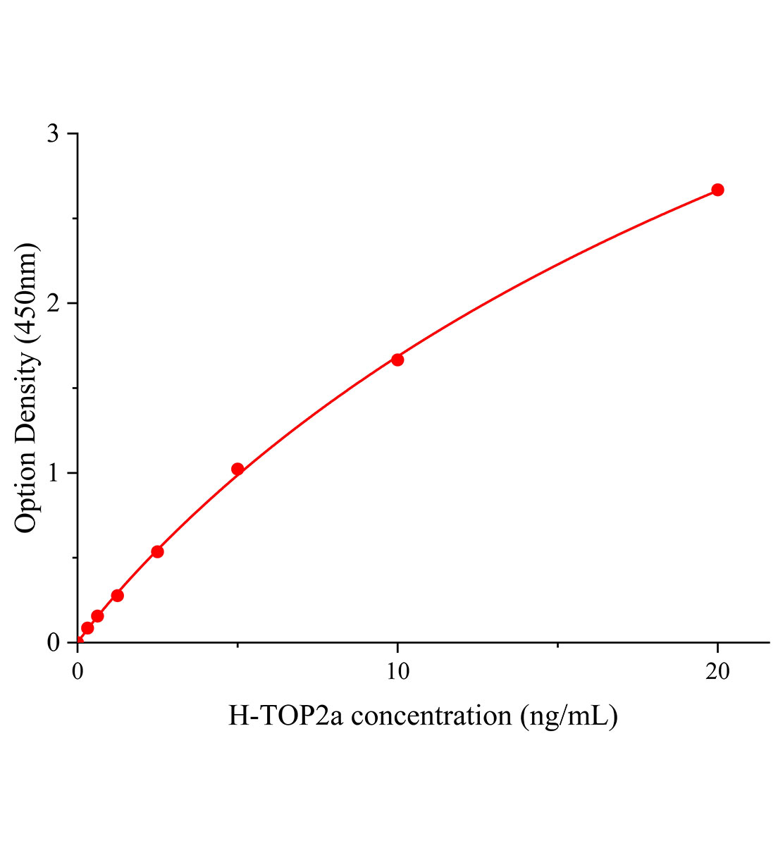 人拓撲異構酶Ⅱa(TOP2a)ELISA試劑盒主圖