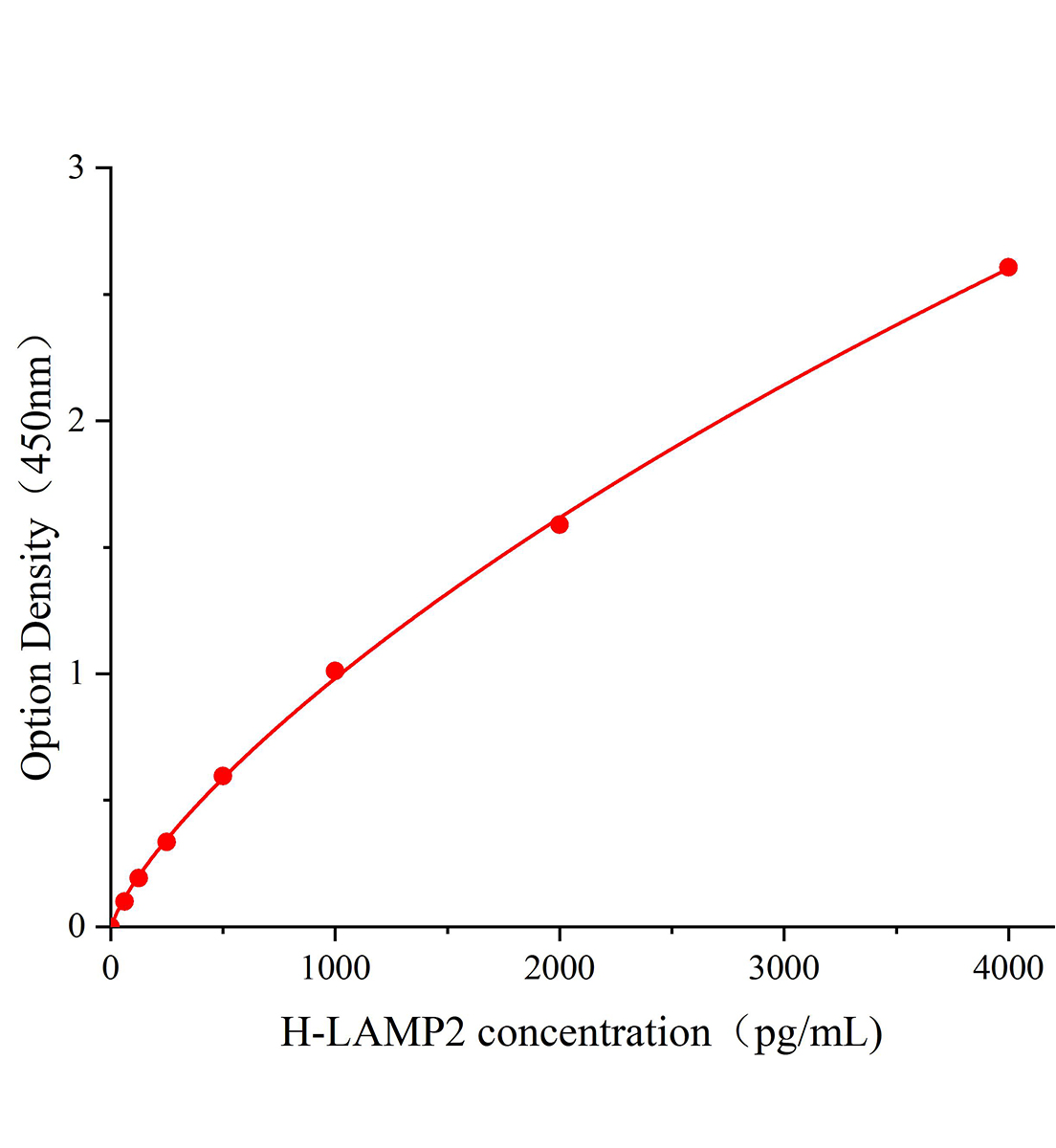人溶酶體關聯膜蛋白2(LAMP2)ELISA試劑盒主圖
