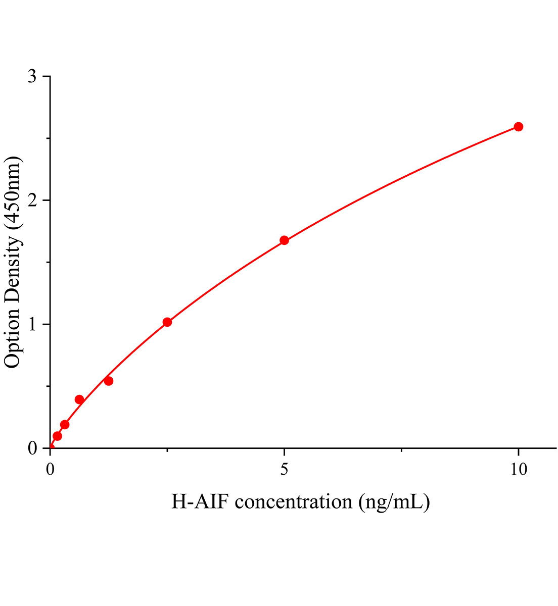 人酸性鐵蛋白(AIF)ELISA試劑盒主圖