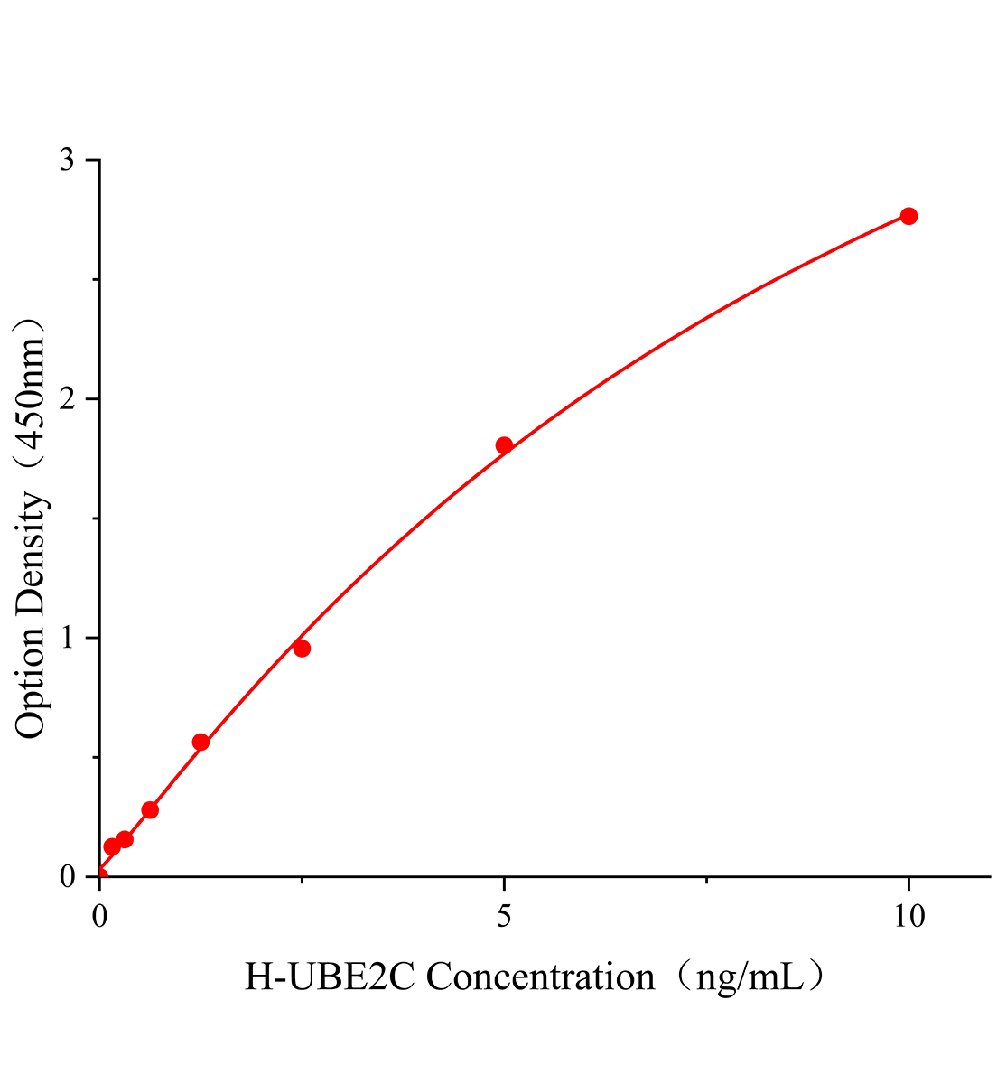 人泛素結合酶E2C(UBE2C)ELISA試劑盒主圖