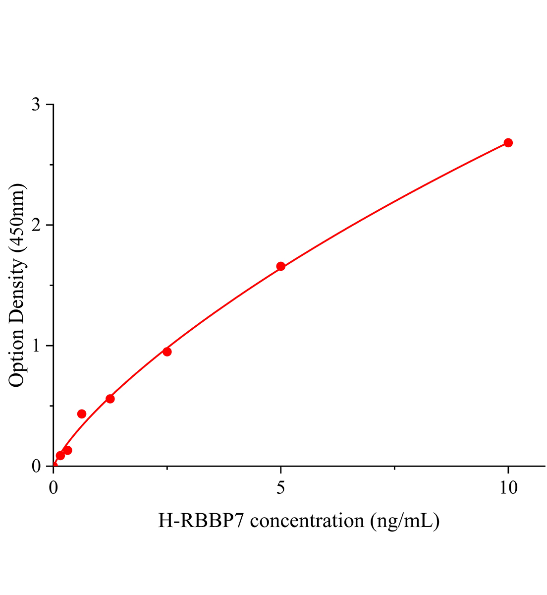 人活塞結合蛋白RBBP7(RBBP7)ELISA試劑盒主圖