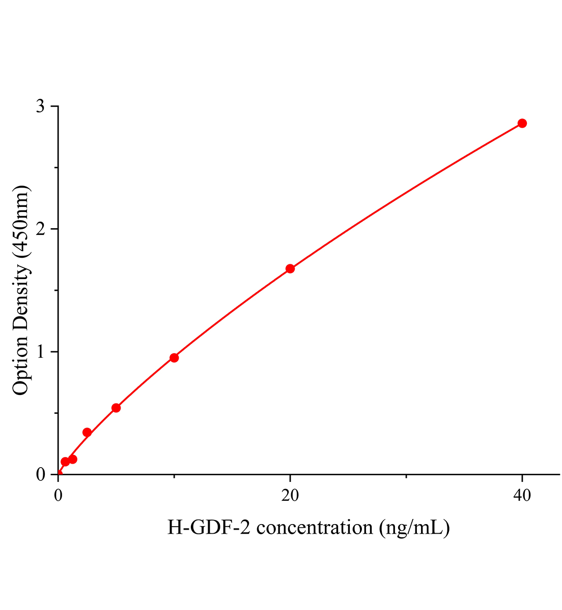 人生長分化因子2(GDF-2;BMP-9)ELISA試劑盒主圖