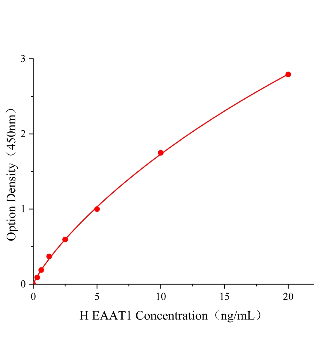 人興奮性氨基酸轉運蛋白1(EAAT1)ELISA試劑盒主圖