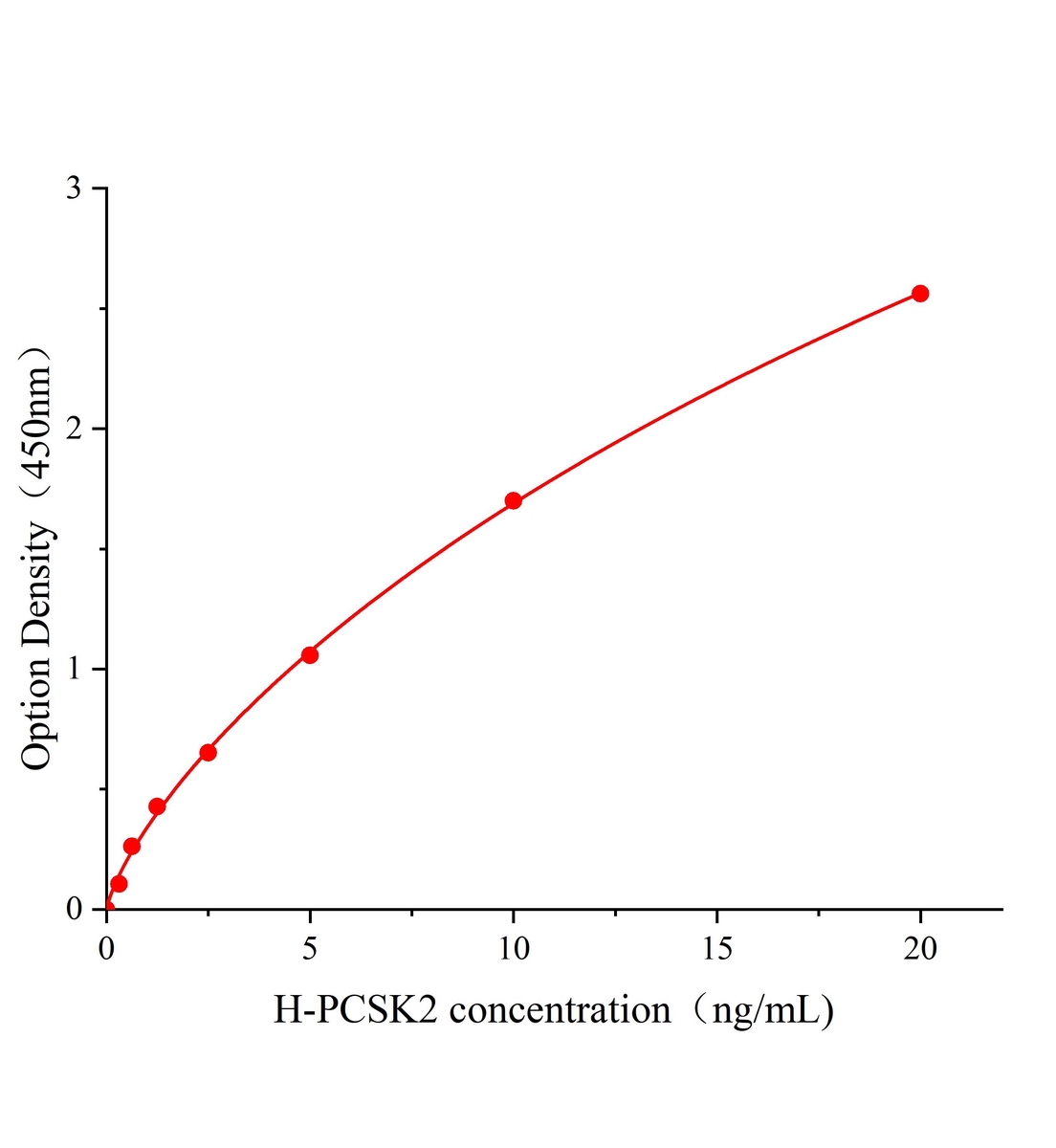 人前蛋白轉化酶枯草溶菌素2(PCSK2)ELISA試劑盒主圖
