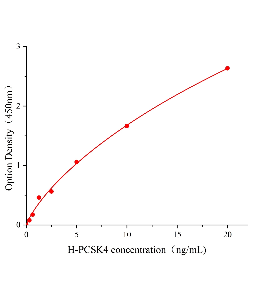 人前蛋白轉化酶枯草溶菌素4(PCSK4)ELISA試劑盒主圖