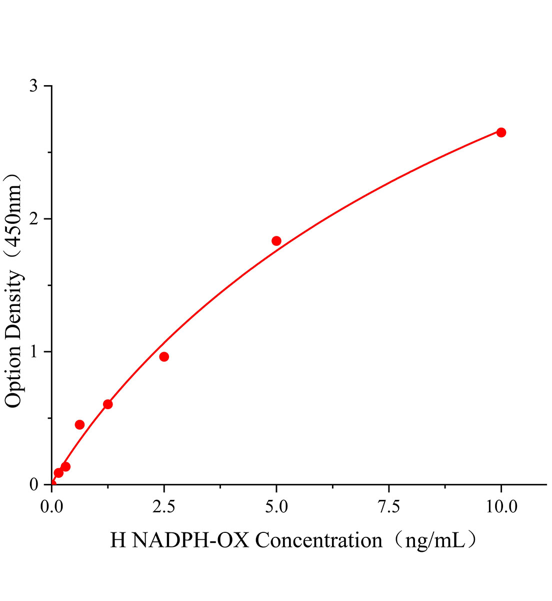 人NADPH氧化酶(NADPH-OX)ELISA試劑盒主圖