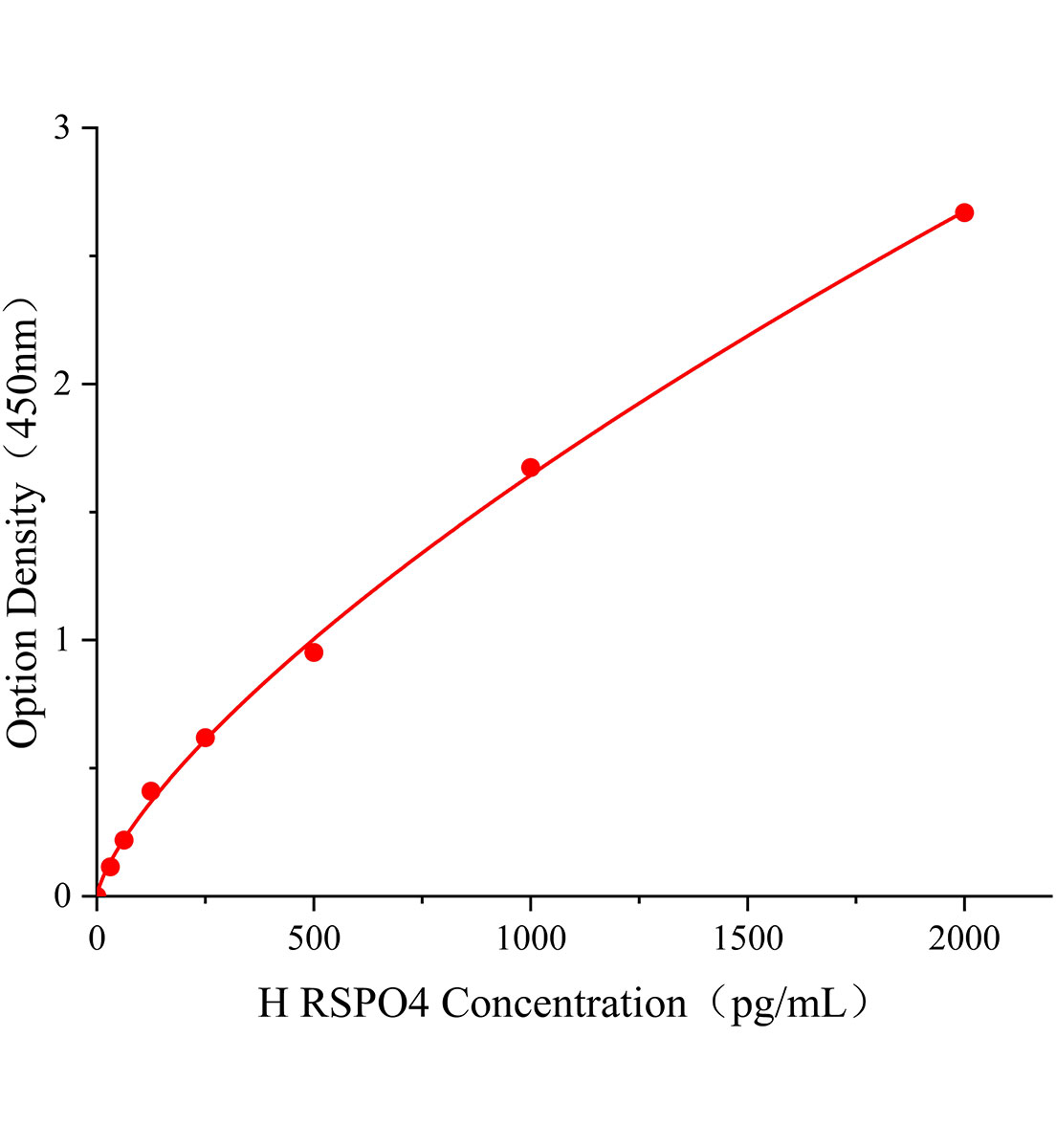 人R-脊椎蛋白4(RSPO4)ELISA試劑盒主圖