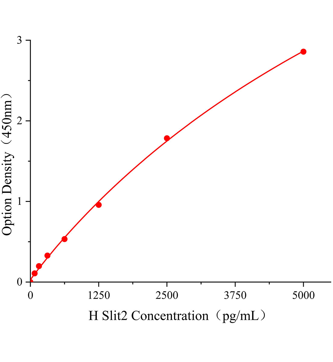 人Slit同源物2(Slit2)ELISA試劑盒主圖