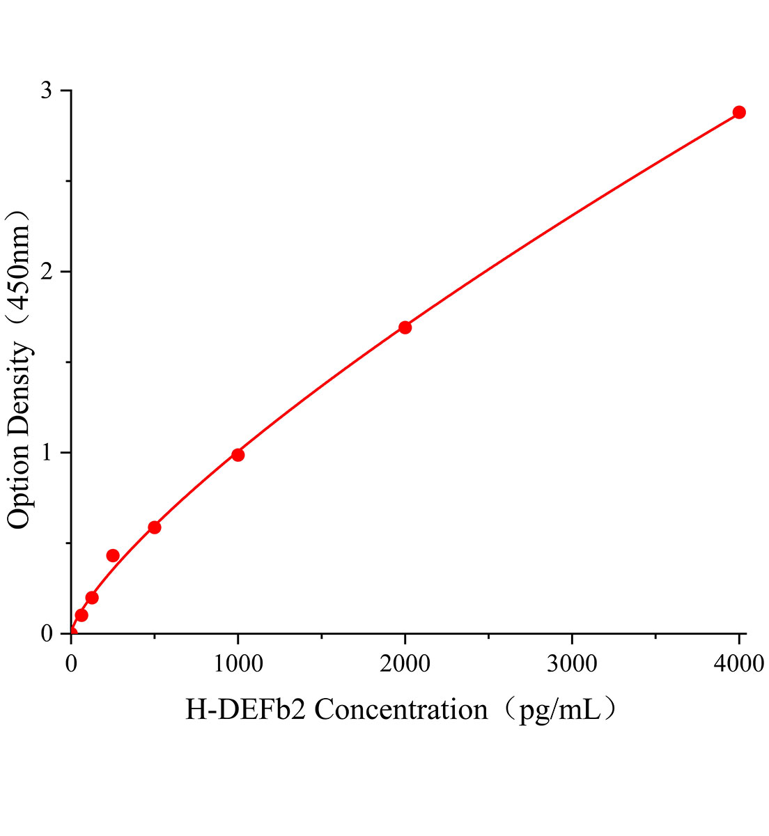 人防御素&beta;2(DEFb2)ELISA試劑盒主圖