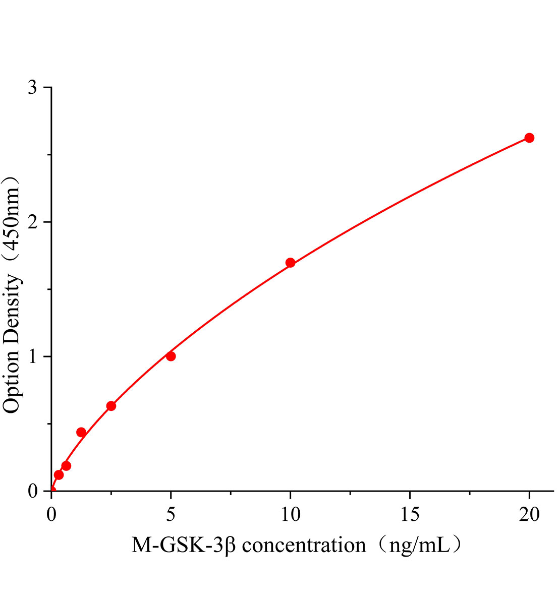 小鼠糖原合酶激酶3&beta;(GSK-3&beta;)ELISA試劑盒主圖