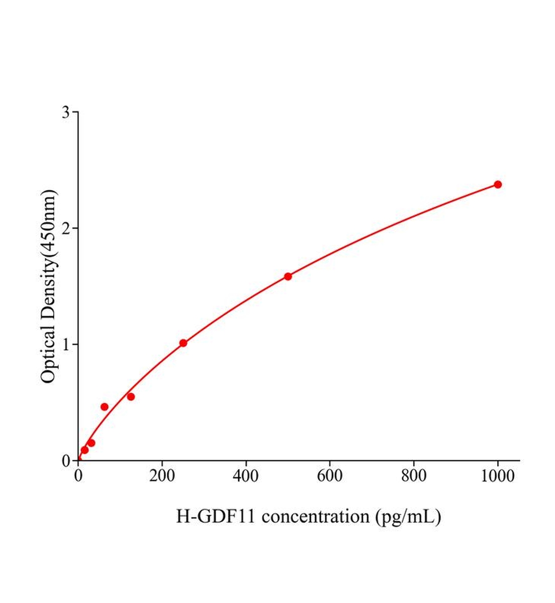 人生長(zhǎng)分化因子11(GDF11)ELISA試劑盒主圖