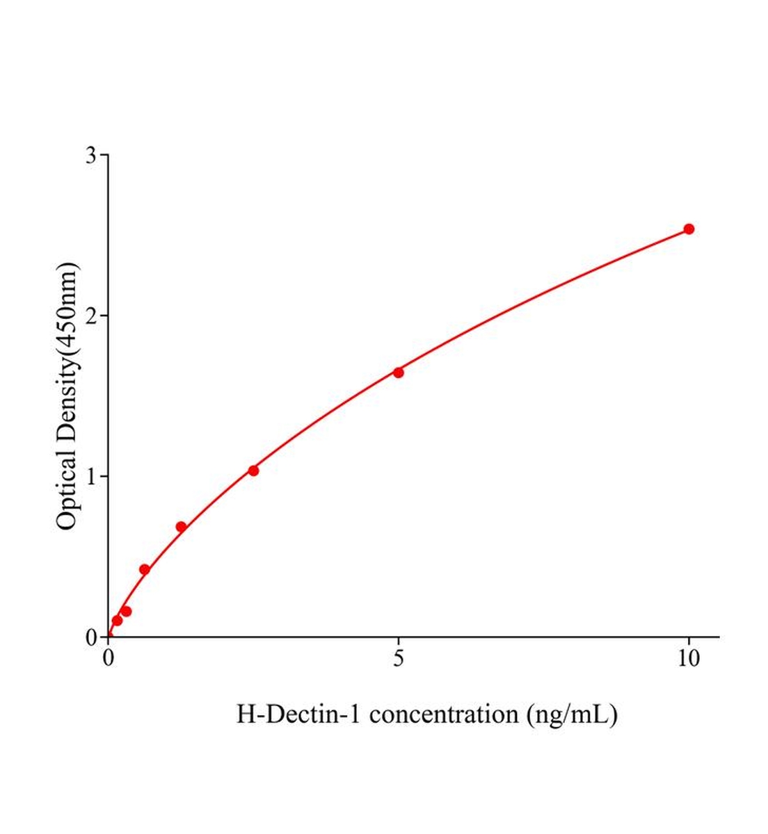 人Dectin-1蛋白(Dectin-1)ELISA試劑盒主圖