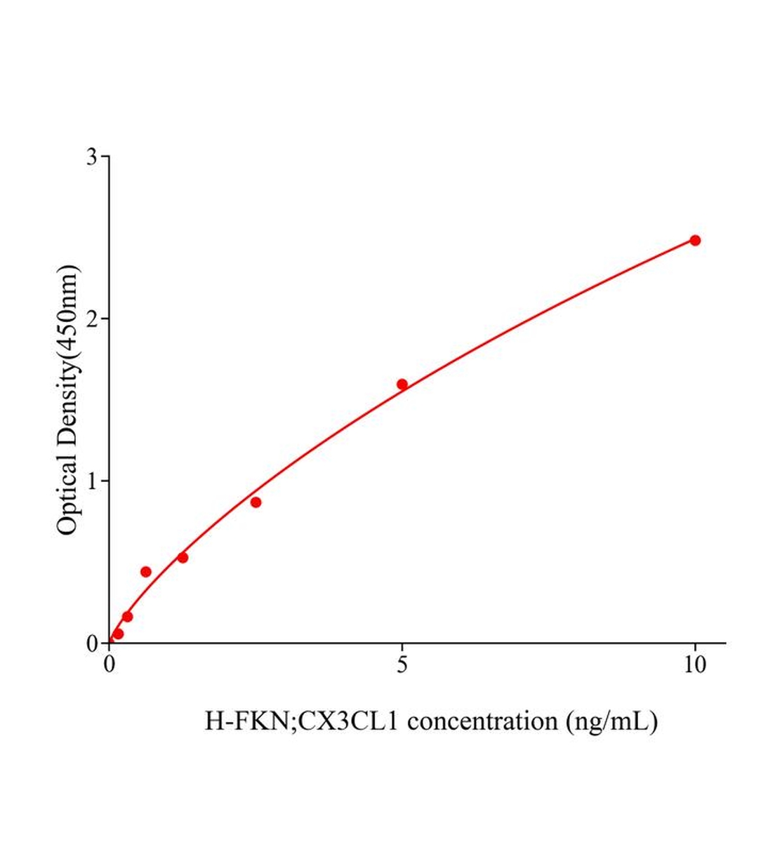 人CX3C趨化因子;fractalkine(FKN;CX3CL1)ELISA試劑盒主圖