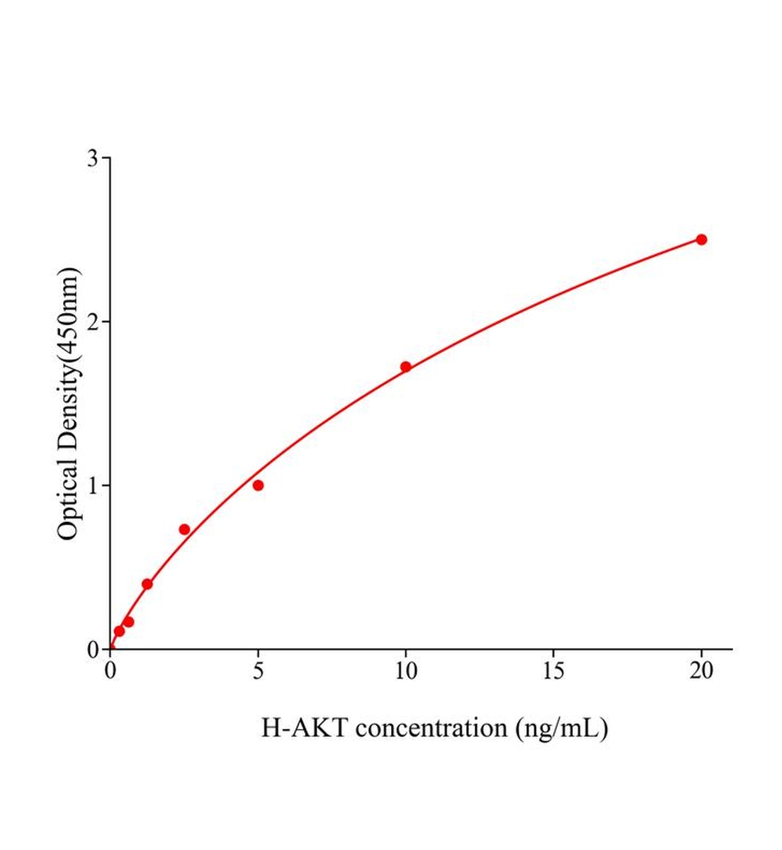 人AKT蛋白(AKT)ELISA試劑盒主圖