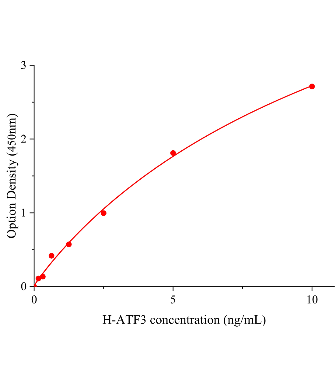 人活化轉(zhuǎn)錄因子3(ATF3)ELISA試劑盒主圖