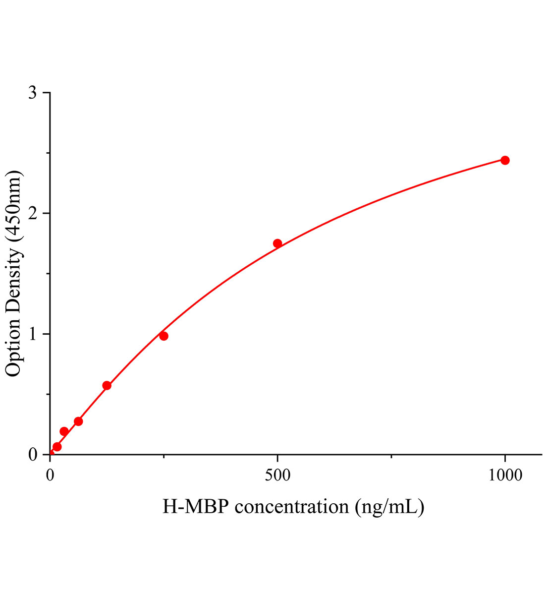 人髓鞘堿性蛋白(MBP)ELISA試劑盒主圖